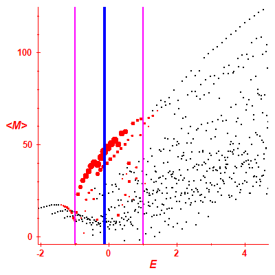 Peres lattice <M>